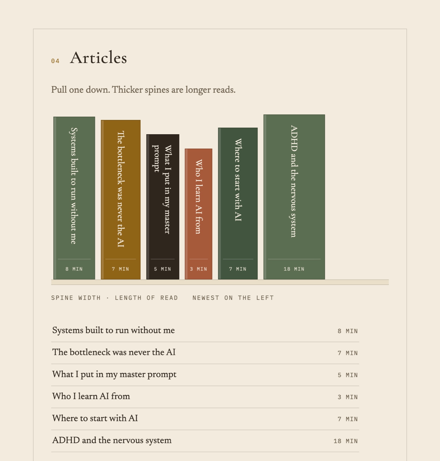 The Articles section of leala.co: six coloured book spines of different widths standing on a shelf, each with its title set vertically and its reading time at the foot, with a plain text list of the same six articles underneath.