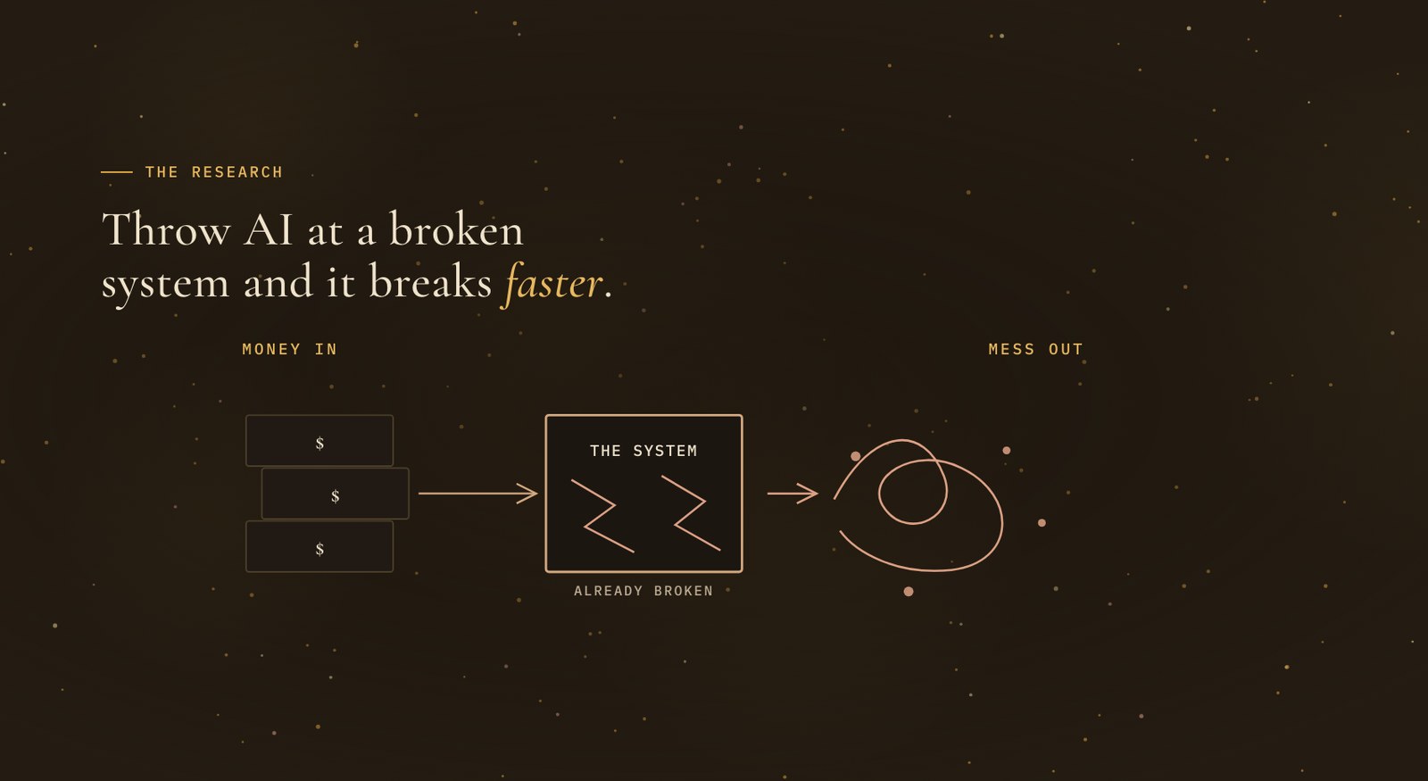 Slide reading "Throw AI at a broken system and it breaks faster", with three stacked money blocks flowing into a box labelled The System, already broken, and a tangled scribble coming out the other side labelled mess out.