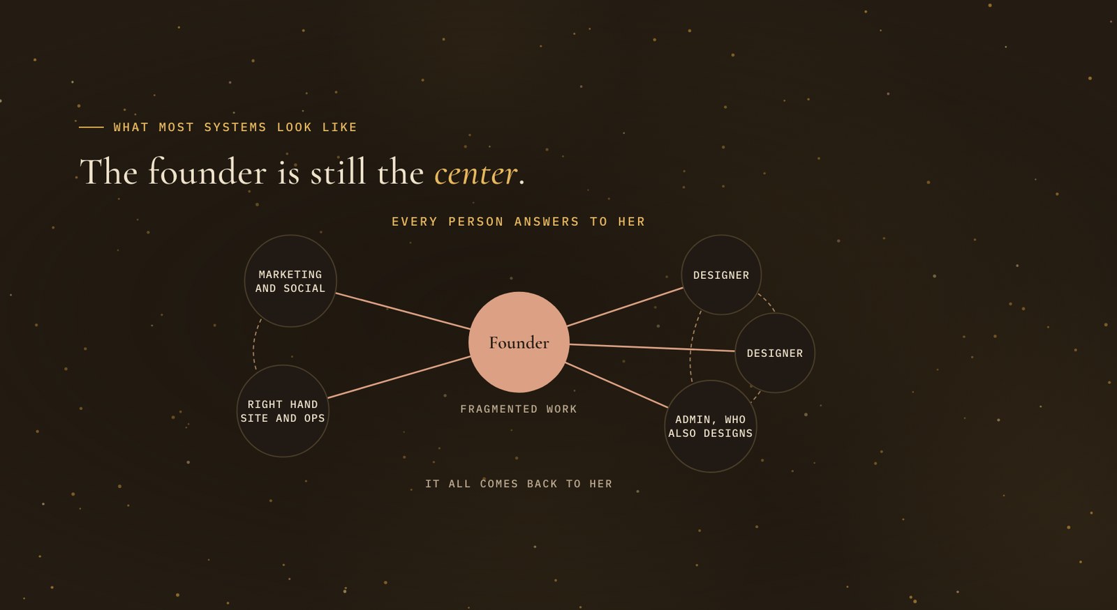 Slide showing a founder in a circle at the centre with lines running out to five other circles: marketing and social, right hand for site and ops, designer, designer, and admin who also designs. The caption underneath reads it all comes back to her.