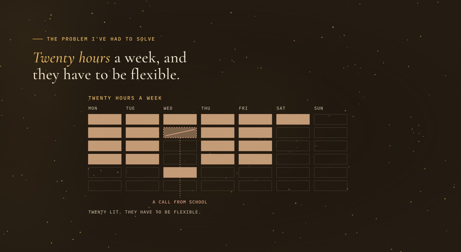 Slide showing a week grid, Monday through Sunday, with twenty blocks lit in warm tan. One Wednesday block is struck through and marked a call from school, with another block moved further down the day.