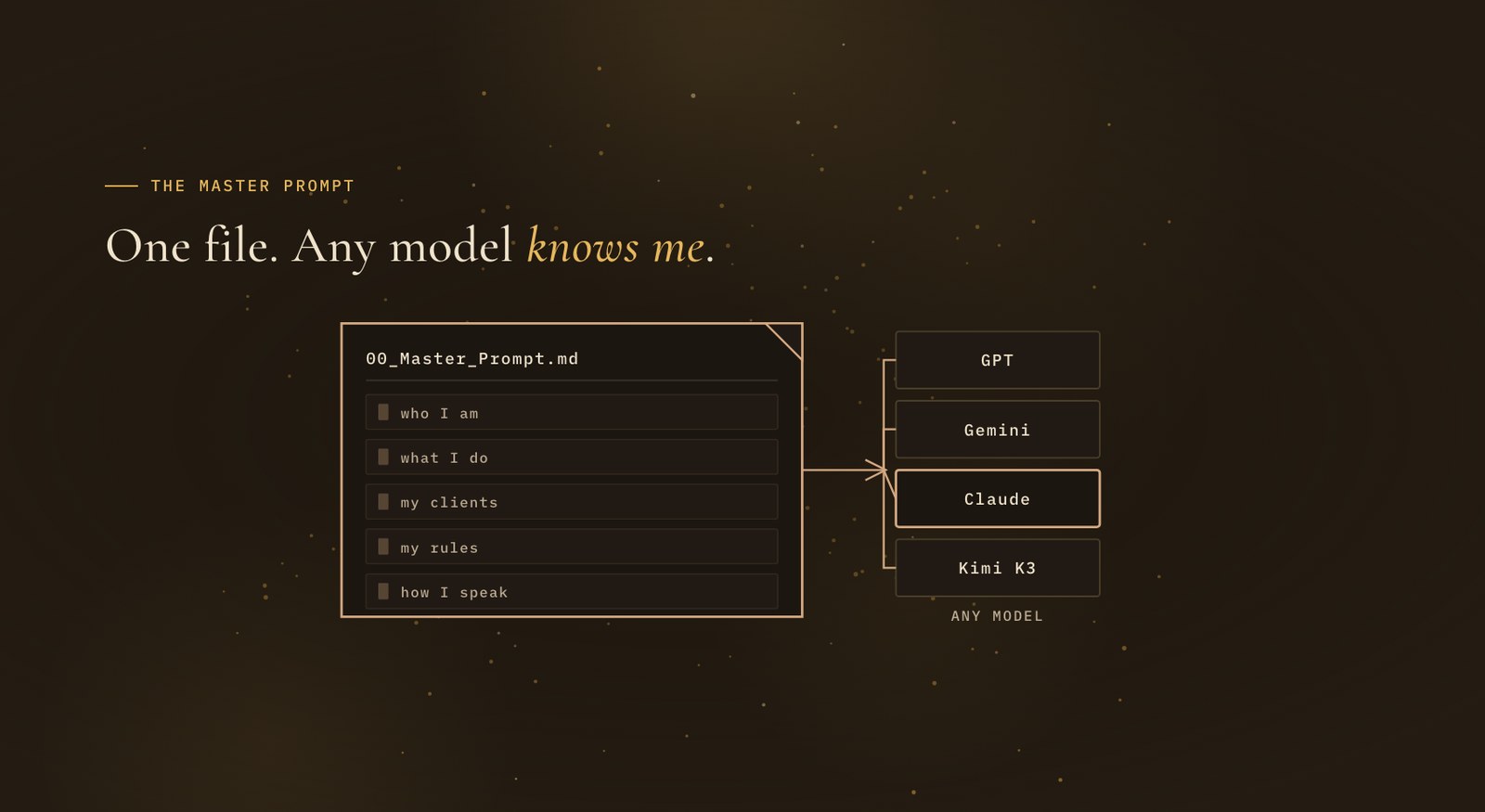 Slide reading "One file. Any model knows me." A file card named 00_Master_Prompt.md lists who I am, what I do, my clients, my rules and how I speak, with an arrow out to four model names: GPT, Gemini, Claude and Kimi K3.