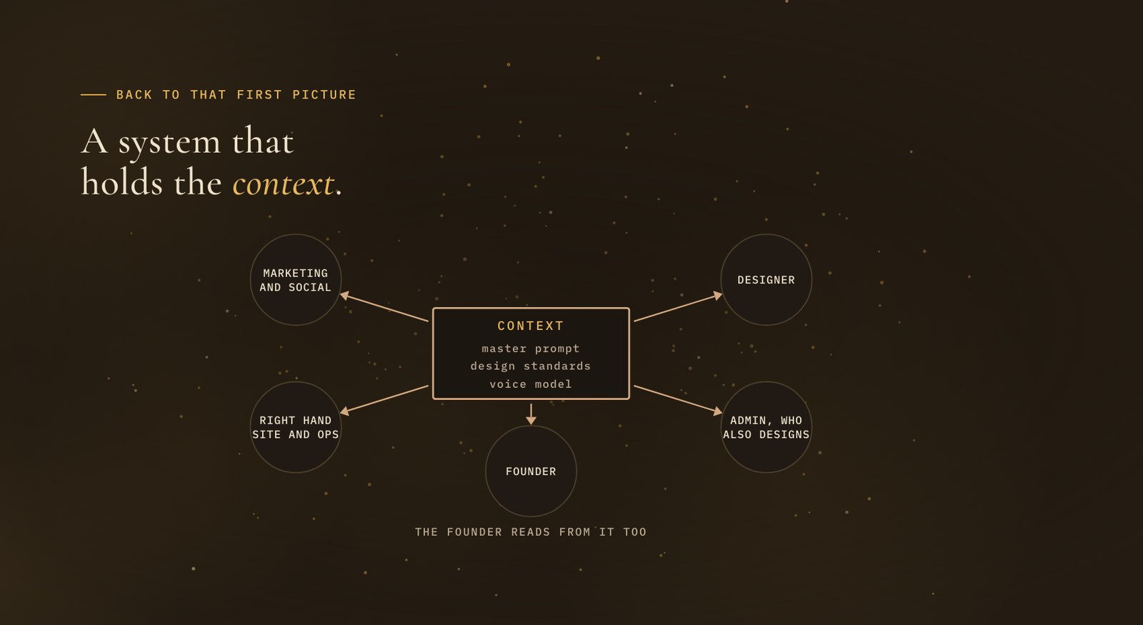 Slide reading "A system that holds the context". The same five circles as slide three, but now arrows run out from a box in the middle holding master prompt, design standards and voice model. The founder is one of the circles reading from it.